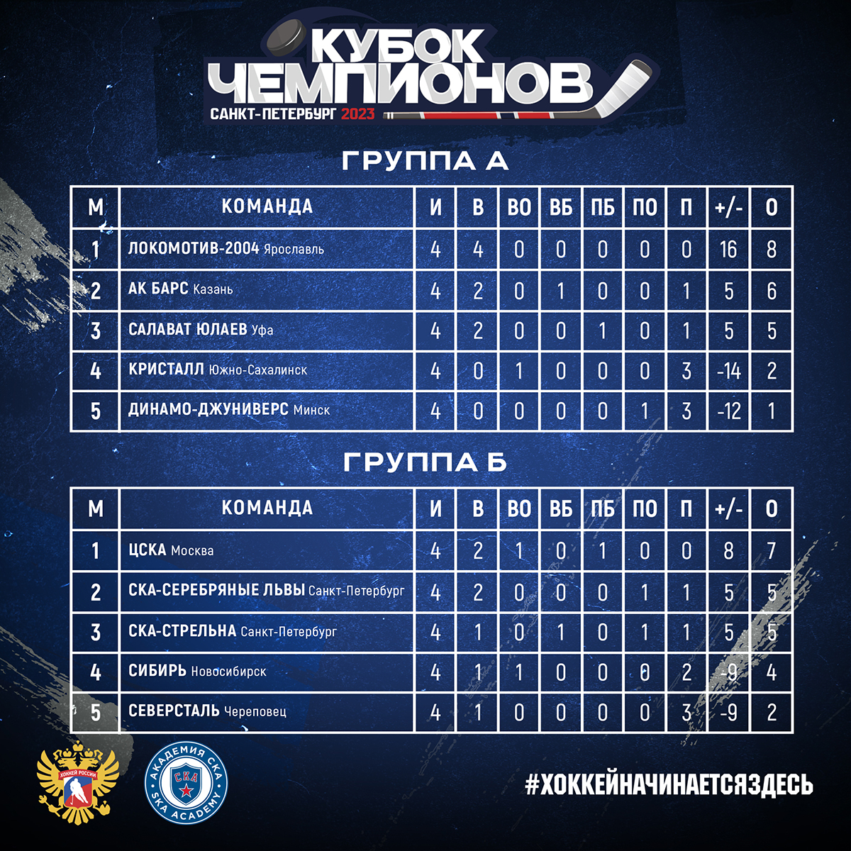 Результаты группового этапа «Кубка Чемпионов U17»